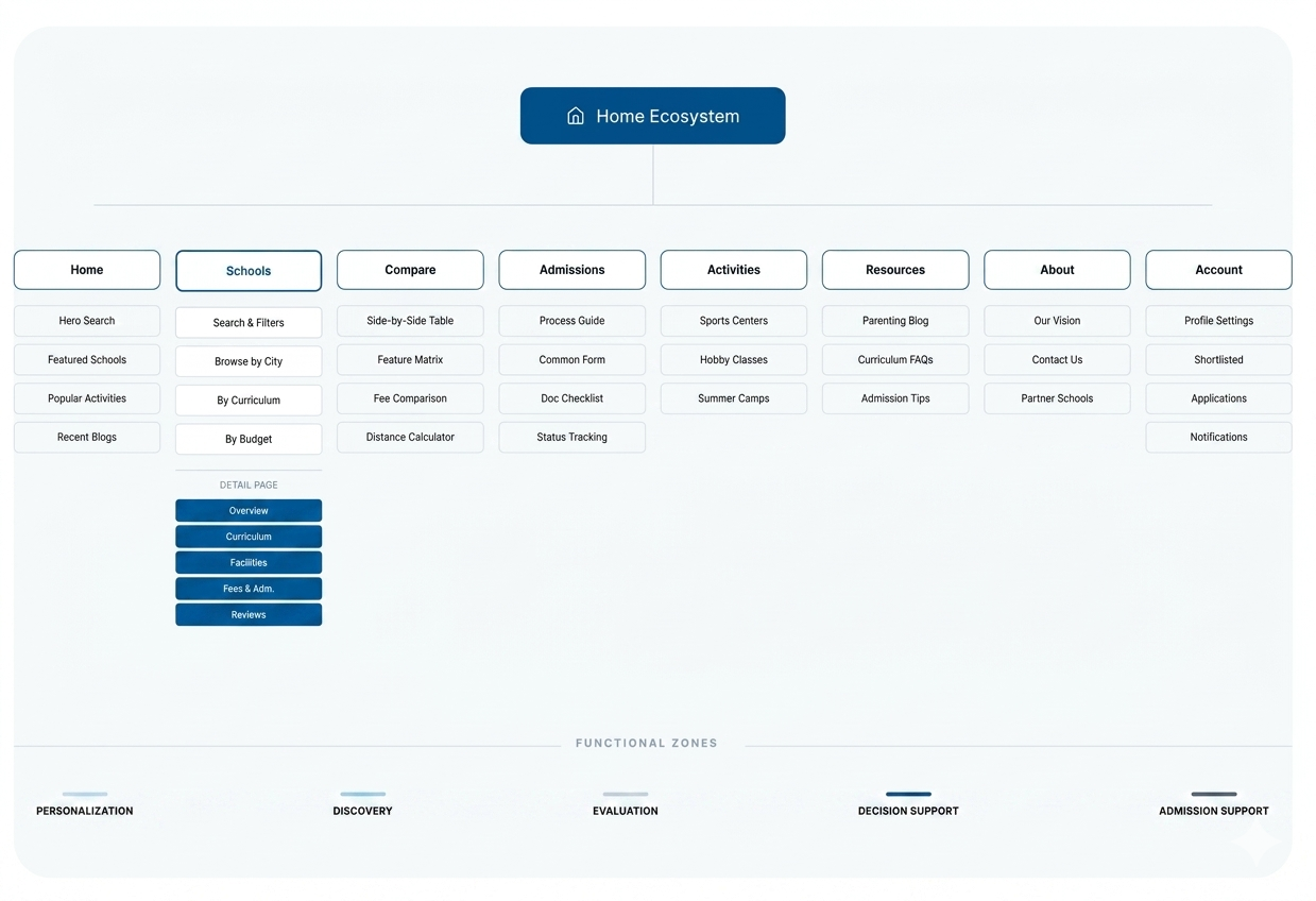 System Information Architecture